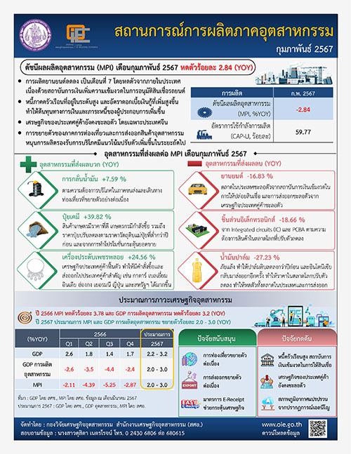 สถานการณ์การผลิตภาคอุตสาหกรรม กุมภาพันธ์ 2567