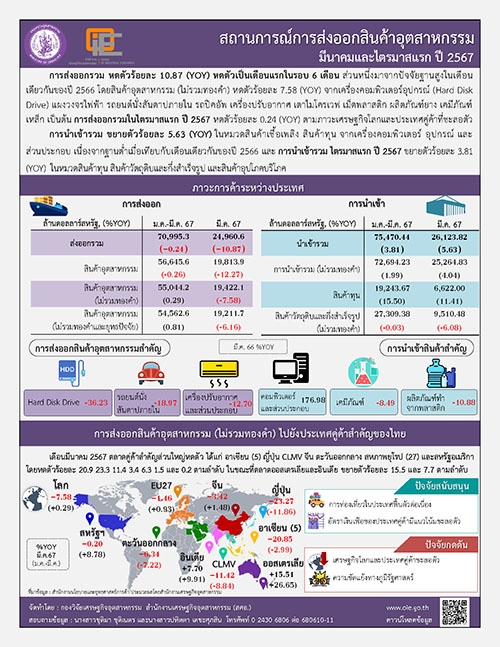 สถานการณ์การส่งออกสินค้าอุตสาหกรรม มีนาคมและไตรมาสแรก ปี 2567