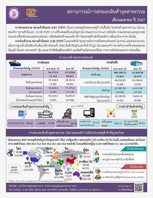 สถานการณ์การส่งออกสินค้าอุตสาหกรรม เดือนเมษายน ปี 2567