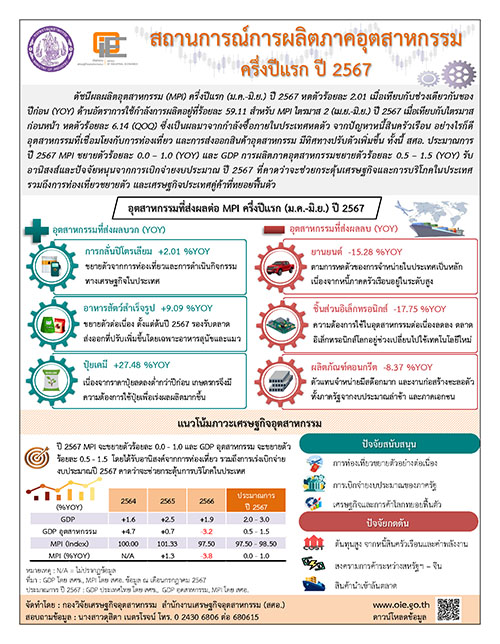 สถานการณ์การผลิตภาคอุตสาหกรรม ครึ่งปีแรก ปี 2567