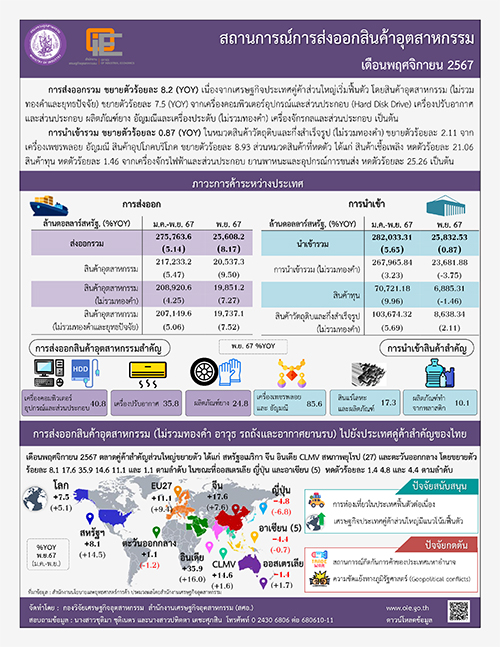 สถานการณ์การส่งออกสินค้าอุตสาหกรรม เดือนพฤศจิกายน 2567