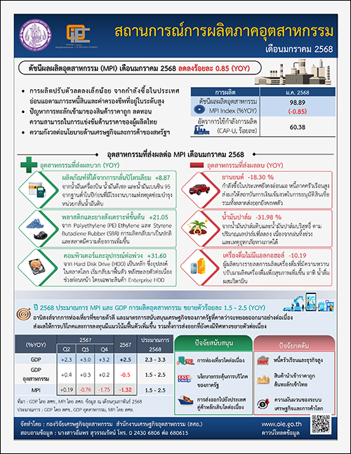 สถานการณ์การผลิตภาคอุตสาหกรรม เดือนมกราคม 2568