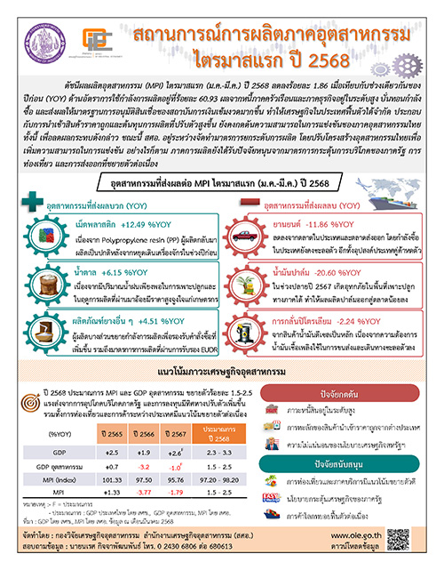 สถานการณ์การผลิตภาคอุตสาหกรรม ไตรมาสแรก ปี 2568