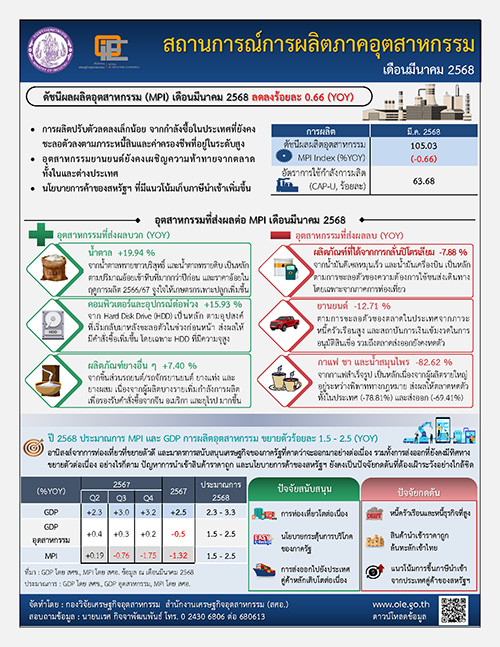สถานการณ์การผลิตภาคอุตสาหกรรม เดือนมีนาคม 2568