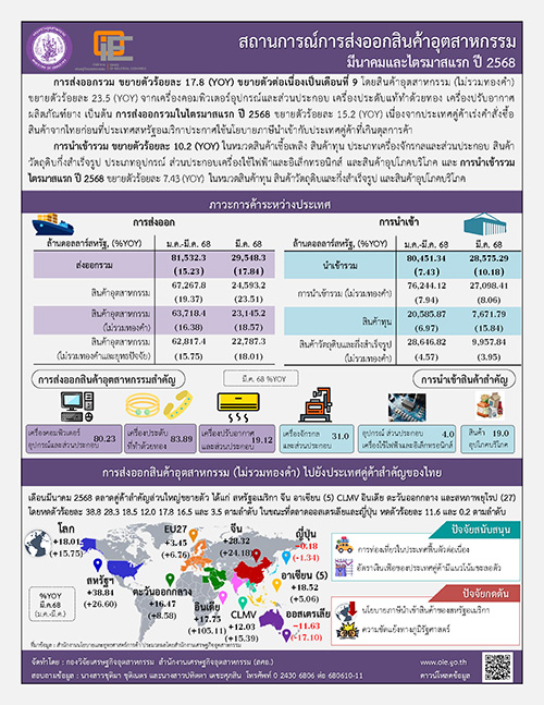 สถานการณ์การส่งออกสินค้าอุตสาหกรรม มีนาคมและไตรมาสแรก ปี 2568