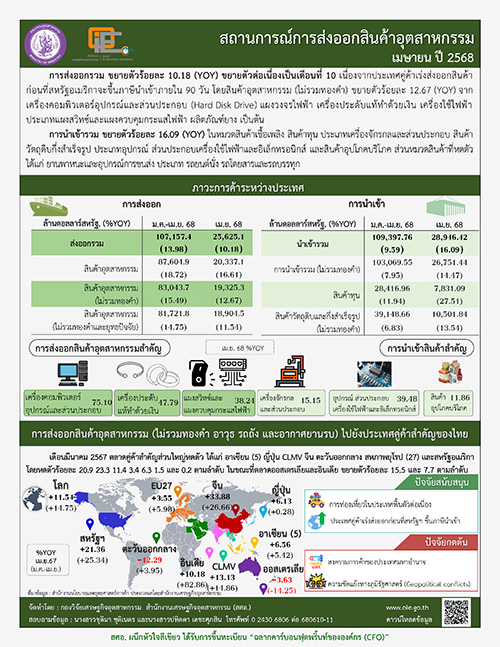 สถานการณ์การส่งออกสินค้าอุตสาหกรรมเมษายน ปี 2568