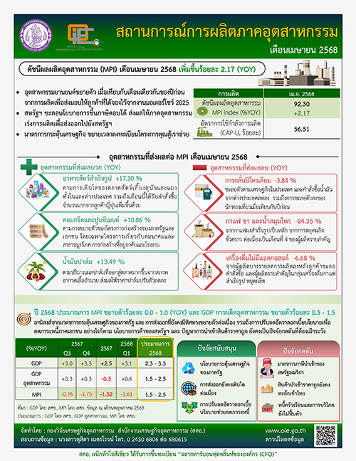 สถานการณ์การผลิตภาคอุตสาหกรรม เดือนเมษายน 2568