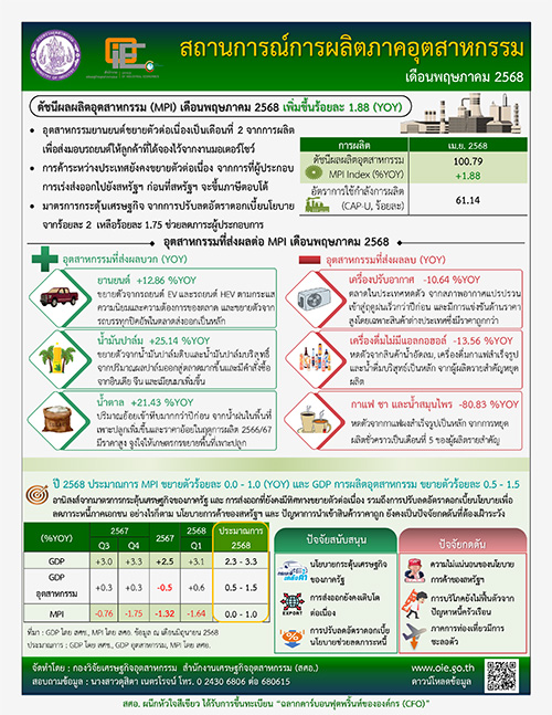 สถานการณ์การผลิตภาคอุตสาหกรรม เดือนพฤษภาคม 2568