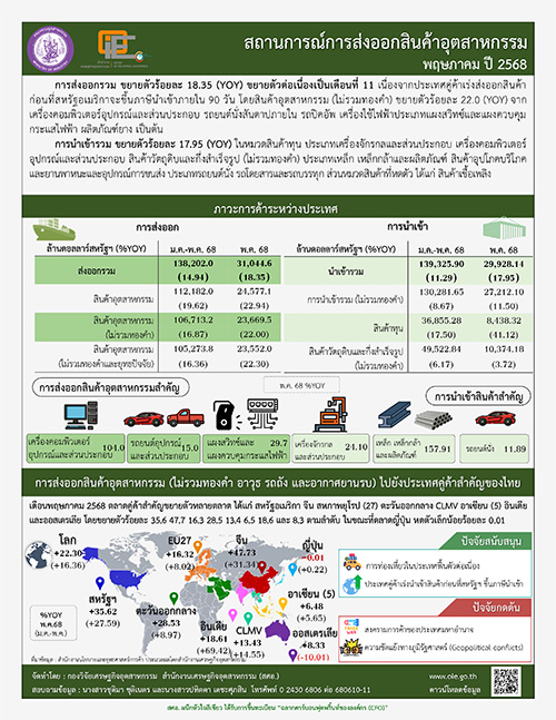 สถานการณ์การส่งออกสินค้าอุตสาหกรรมพฤษภาคม ปี 2568