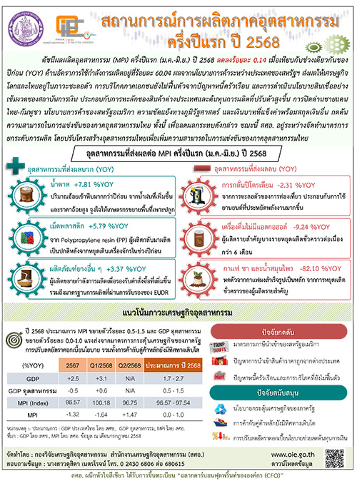 สถานการณ์การผลิตภาคอุตสาหกรรม ครึ่งปีแรก ปี 2568