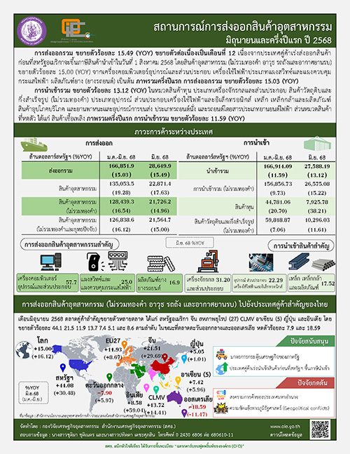 สถานการณ์การส่งออกสินค้าอุตสาหกรรม มิถุนายนและครึ่งปีแรก ปี 2568