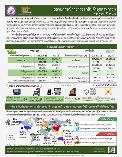 สถานการณ์การส่งออกสินค้าอุตสาหกรรม กรกฎาคม ปี 2568