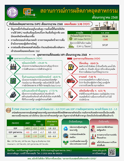 สถานการณ์การผลิตภาคอุตสาหกรรม เดือนกรกฎาคม 2568