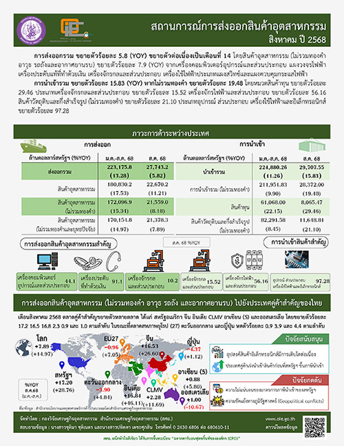 สถานการณ์การส่งออกสินค้าอุตสาหกรรม สิงหาคม ปี 2568