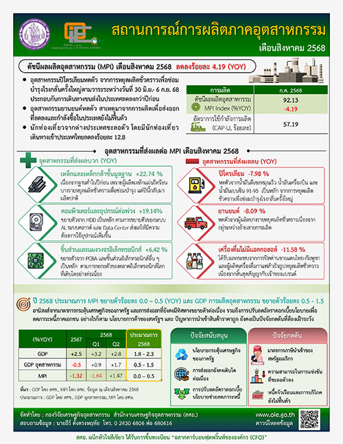 สถานการณ์การผลิตภาคอุตสาหกรรม เดือนสิงหาคม 2568
