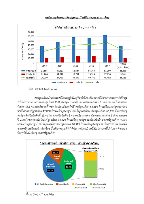 บทวิเคราะห์ผลของ Reciprocal Tariffs ต่ออุตสาหกรรมไทย