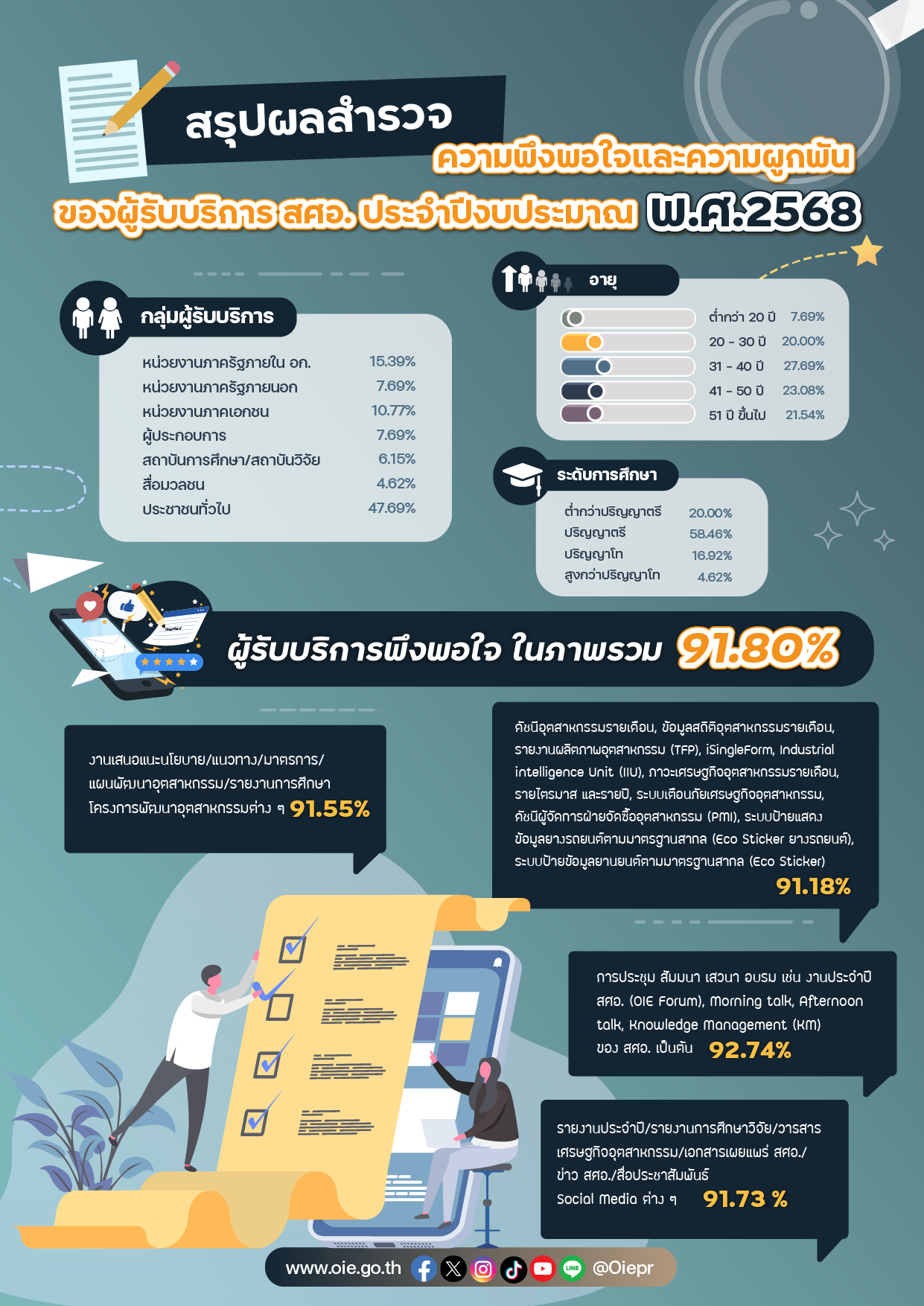 สรุปผลสำรวจความพึงพอใจและความผูกพันของผู้รับบริการ สศอ. ประจำปีงบประมาณ พ.ศ. 2568