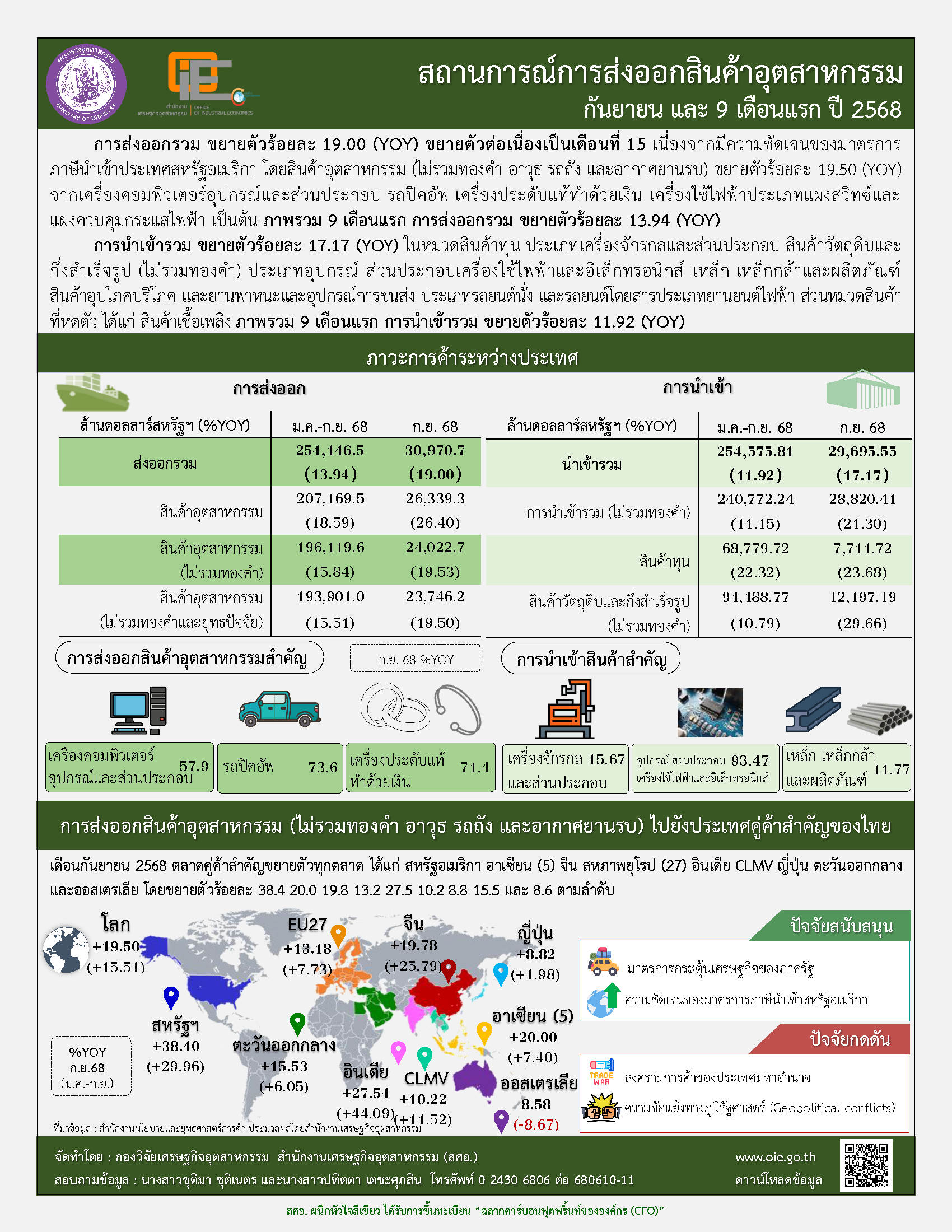 สถานการณ์การส่งออกสินค้าอุตสาหกรรมกันยายน และ 9 เดือนแรก ปี 2568