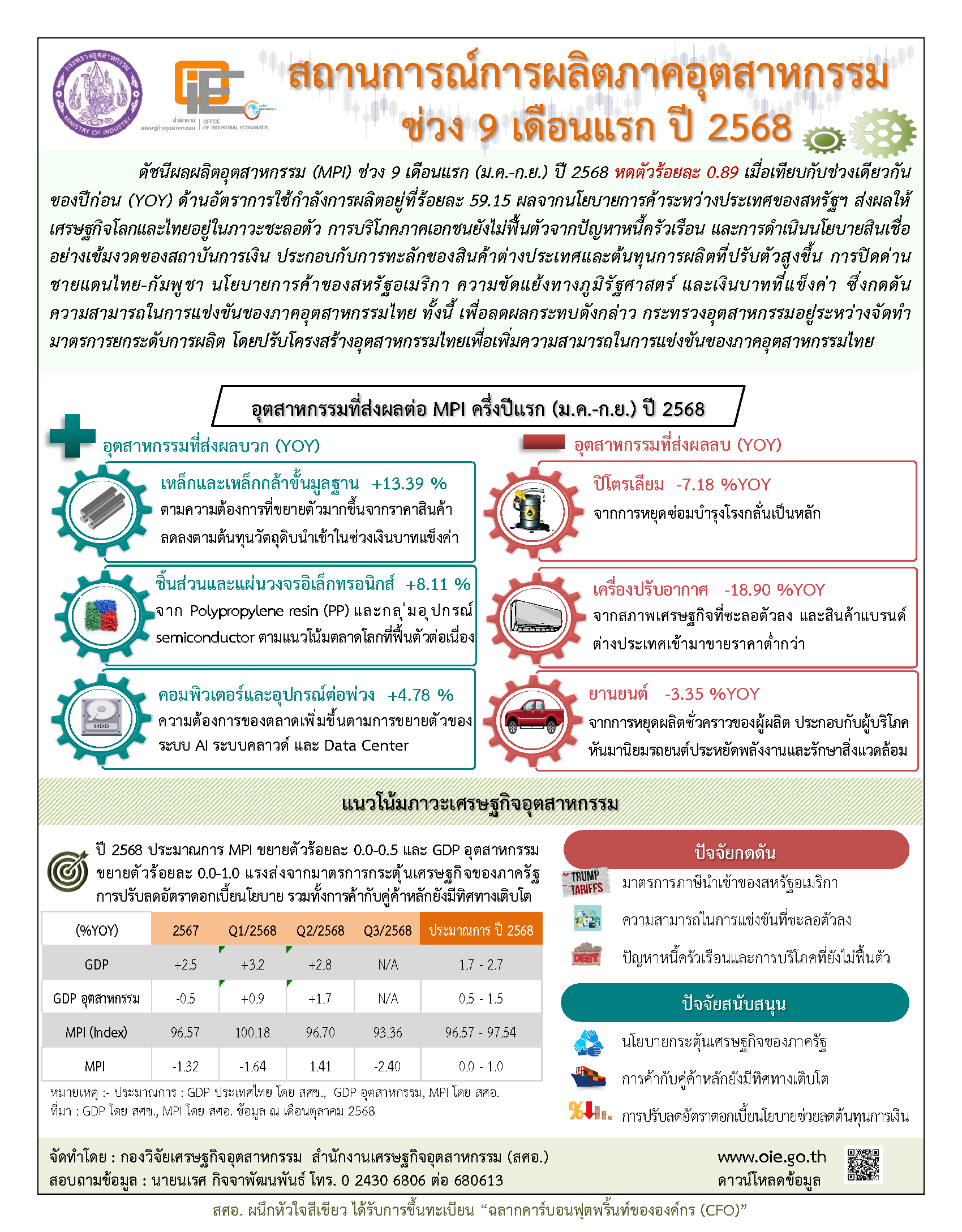 สถานการณ์การผลิตภาคอุตสาหกรรม ช่วง 9 เดือนแรก ปี 2568