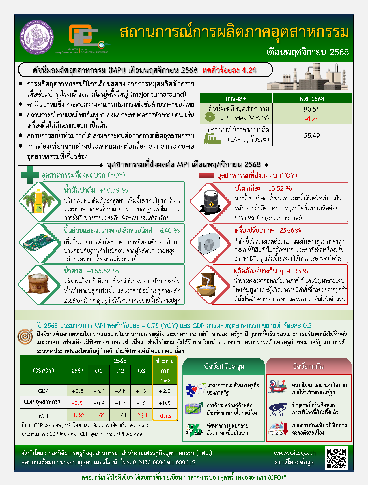 สถานการณ์การผลิตภาคอุตสาหกรรม เดือนพฤศจิกายน 2568