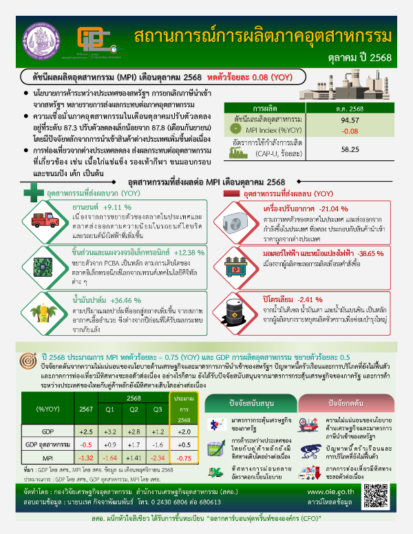 สถานการณ์การผลิตภาคอุตสาหกรรมตุลาคม ปี 2568