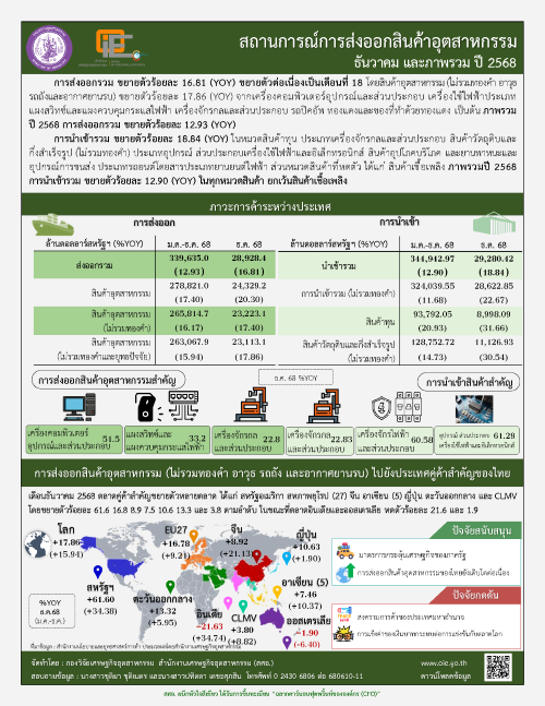 สถานการณ์การส่งออกสินค้าอุตสาหกรรม ธันวาคม และภาพรวม ปี 2568