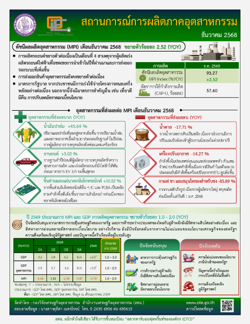 สถานการณ์การผลิตภาคอุตสาหกรรม ธันวาคม 2568