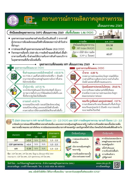 สถานการณ์การผลิตภาคอุตสาหกรรม เดือนมกราคม 2569