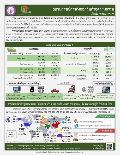 สถานการณ์การส่งออกสินค้าอุตสาหกรรม เดือนมกราคม 2569