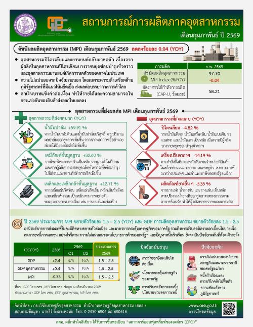 สถานการณ์การผลิตภาคอุตสาหกรรม เดือนกุมภาพันธ์ ปี 2569