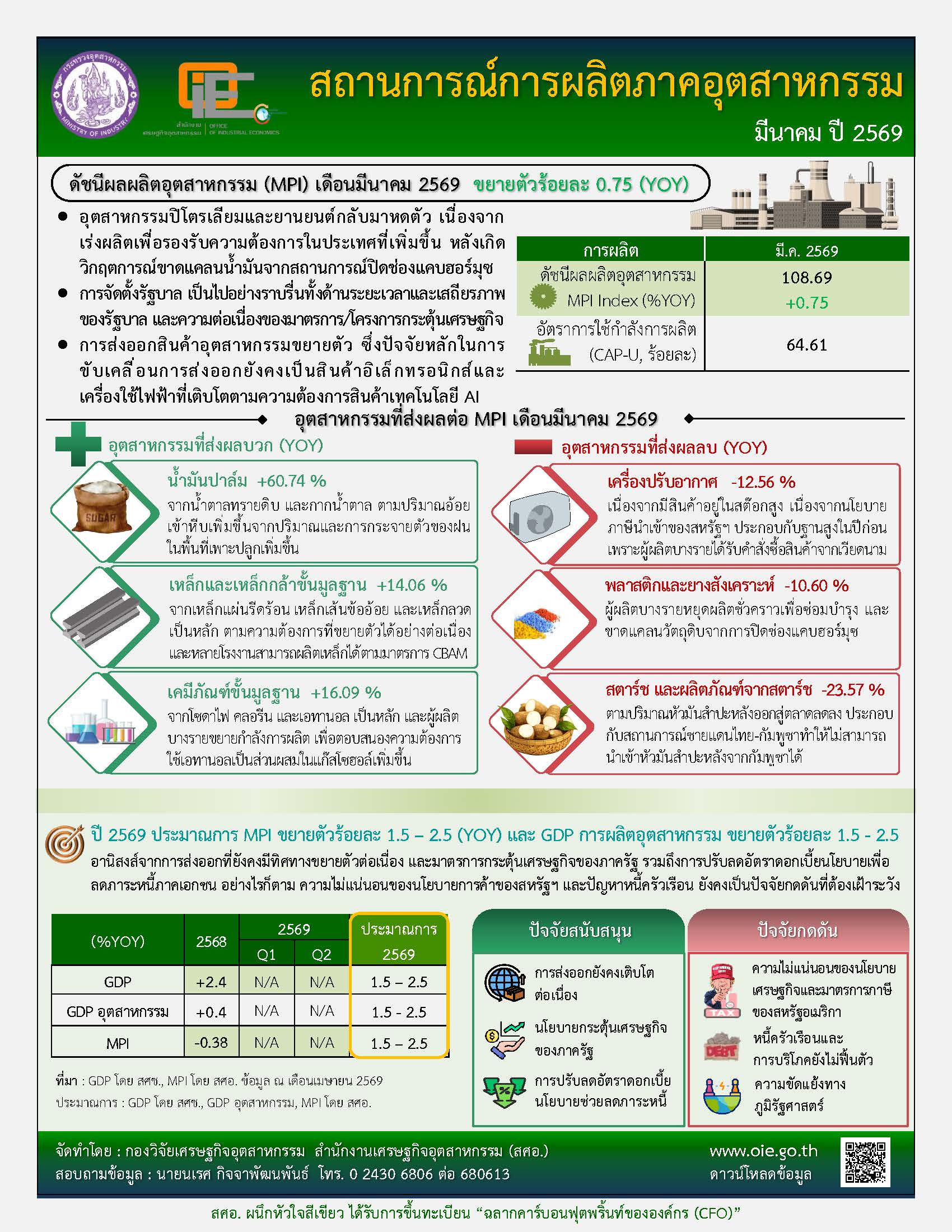สถานการณ์การผลิตภาคอุตสาหกรรม มีนาคม ปี 2569