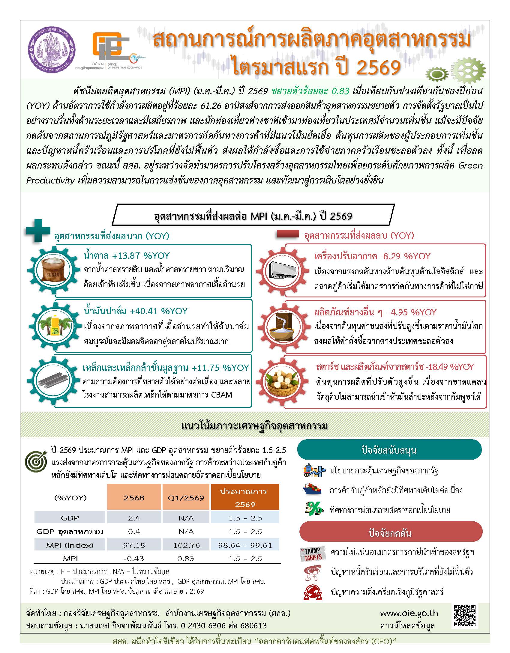 สถานการณ์การผลิตภาคอุตสาหกรรม ไตรมาสแรก ปี 2569