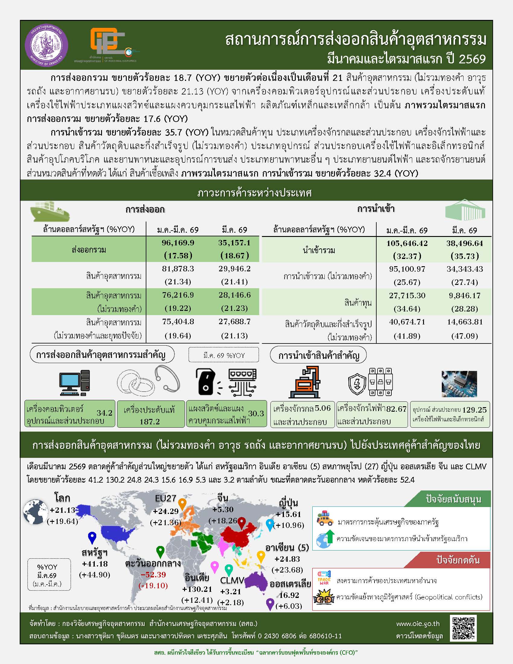 สถานการณ์การส่งออกสินค้าอุตสาหกรรม มีนาคมและไตรมาสแรก ปี 2569