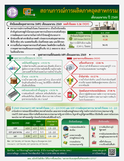 สถานการณ์การผลิตภาคอุตสาหกรรม เดือนเมษายน ปี 2569