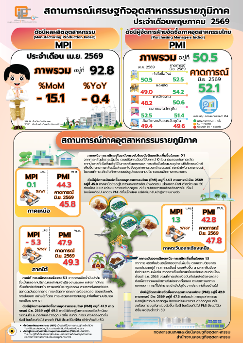 สถานการณ์เศรษฐกิจอุตสาหกรรมรายภูมิภาค ประจำเดือนพฤษภาคม 2569