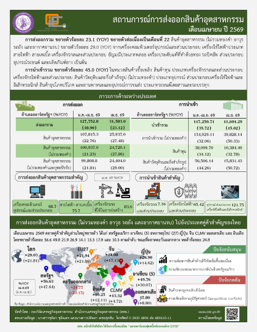สถานการณ์การส่งออกสินค้าอุตสาหกรรม เดือนเมษายน ปี 2569