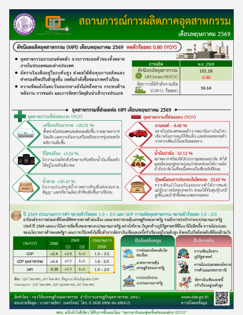 สถานการณ์การผลิตภาคอุตสาหกรรม เดือนพฤษภาคม 2569