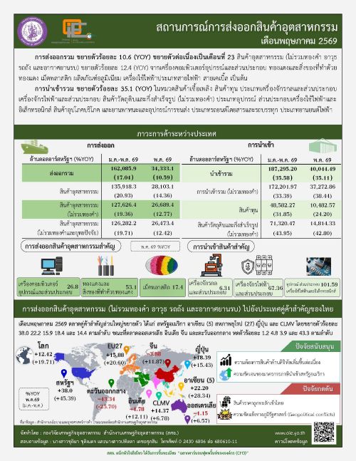 สถานการณ์การส่งออกสินค้าอุตสาหกรรม เดือนพฤษภาคม 2569