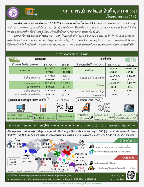 สถานการณ์การส่งออกสินค้าอุตสาหกรรม เดือนพฤษภาคม 2569