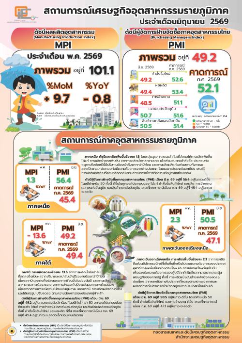 สถานการณ์เศรษฐกิจอุตสาหกรรมรายภูมิภาค ประจำเดือนมิถุนายน 2569