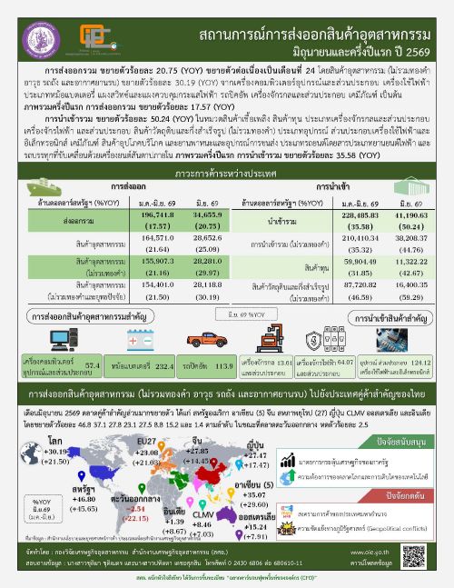 สถานการณ์การส่งออกสินค้าอุตสาหกรรม มิถุนายนและครึ่งปีแรก ปี 2569