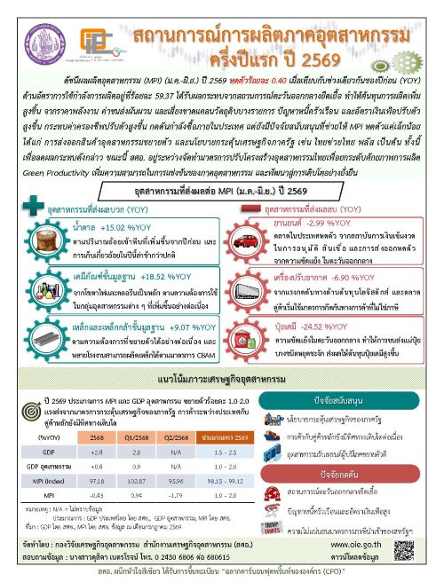 สถานการณ์การผลิตภาคอุตสาหกรรม ครึ่งปีแรก ปี 2569
