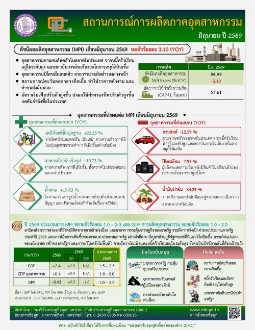 สถานการณ์การผลิตภาคอุตสาหกรรม เดือนมิถุนายน 2569