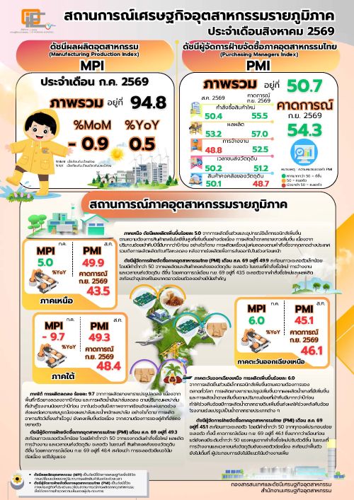 สถานการณ์เศรษฐกิจอุตสาหกรรมรายภูมิภาค ประจำเดือนสิงหาคม 2569