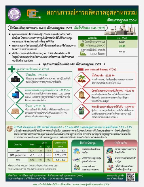 สถานการณ์การผลิตภาคอุตสาหกรรม เดือนกรกฎาคม 2569