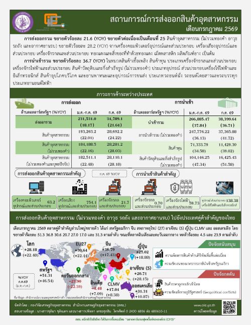 สถานการณ์การส่งออกสินค้าอุตสาหกรรม เดือนกรกฎาคม 2569
