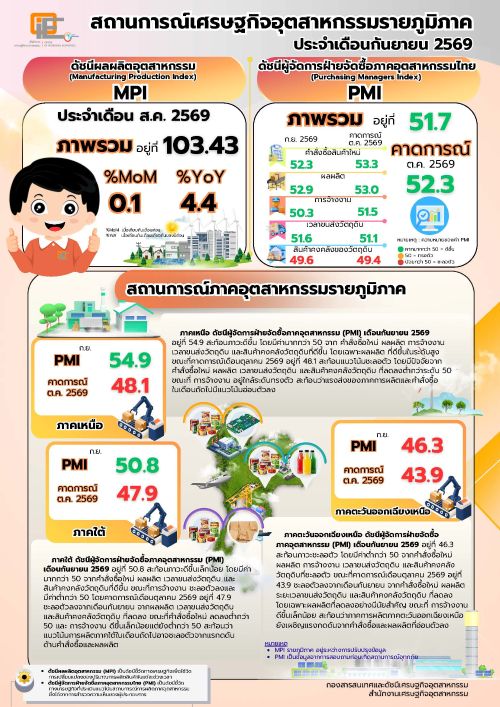 สถานการณ์การผลิตภาคอุตสาหกรรม สิงหาคม 2569