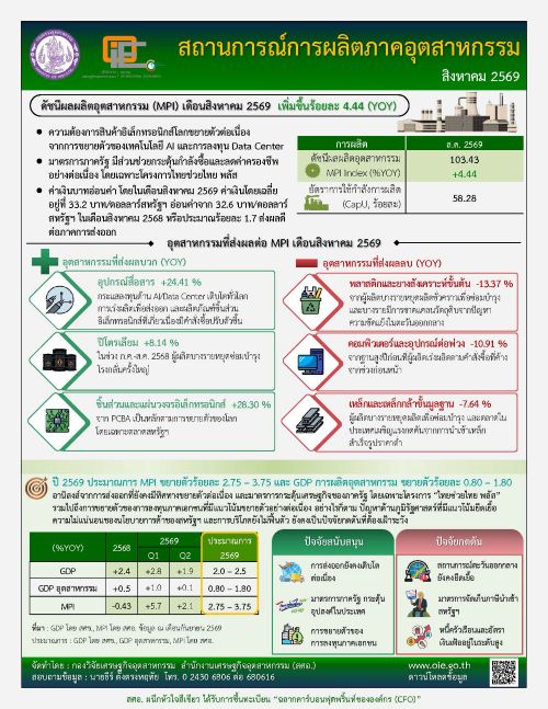 สถานการณ์การผลิตภาคอุตสาหกรรม สิงหาคม 2569