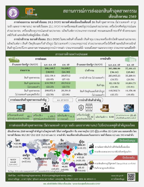 สถานการณ์การส่งออกสินค้าอุตสาหกรรม เดือนสิงหาคม 2569